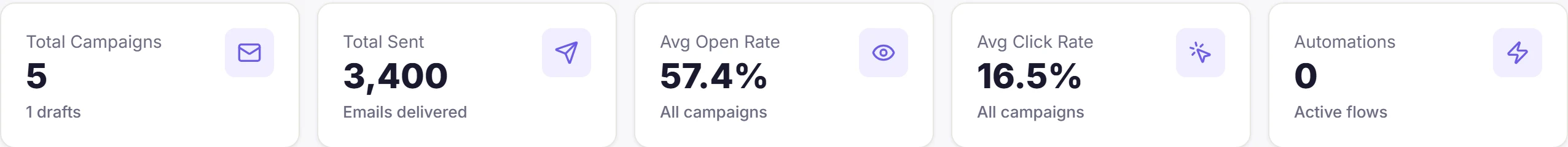 Newsletter campaign counts from the MemberRun product on demo data: campaigns, sent, open rate and click rate