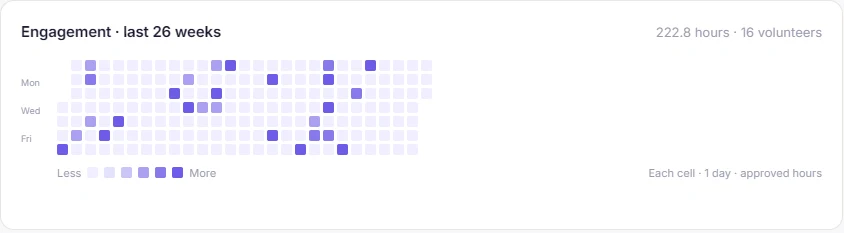 A 26-week heatmap of volunteer hours from the MemberRun product, on demo data